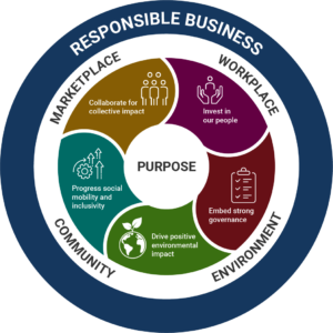 Responsible business wheel-png