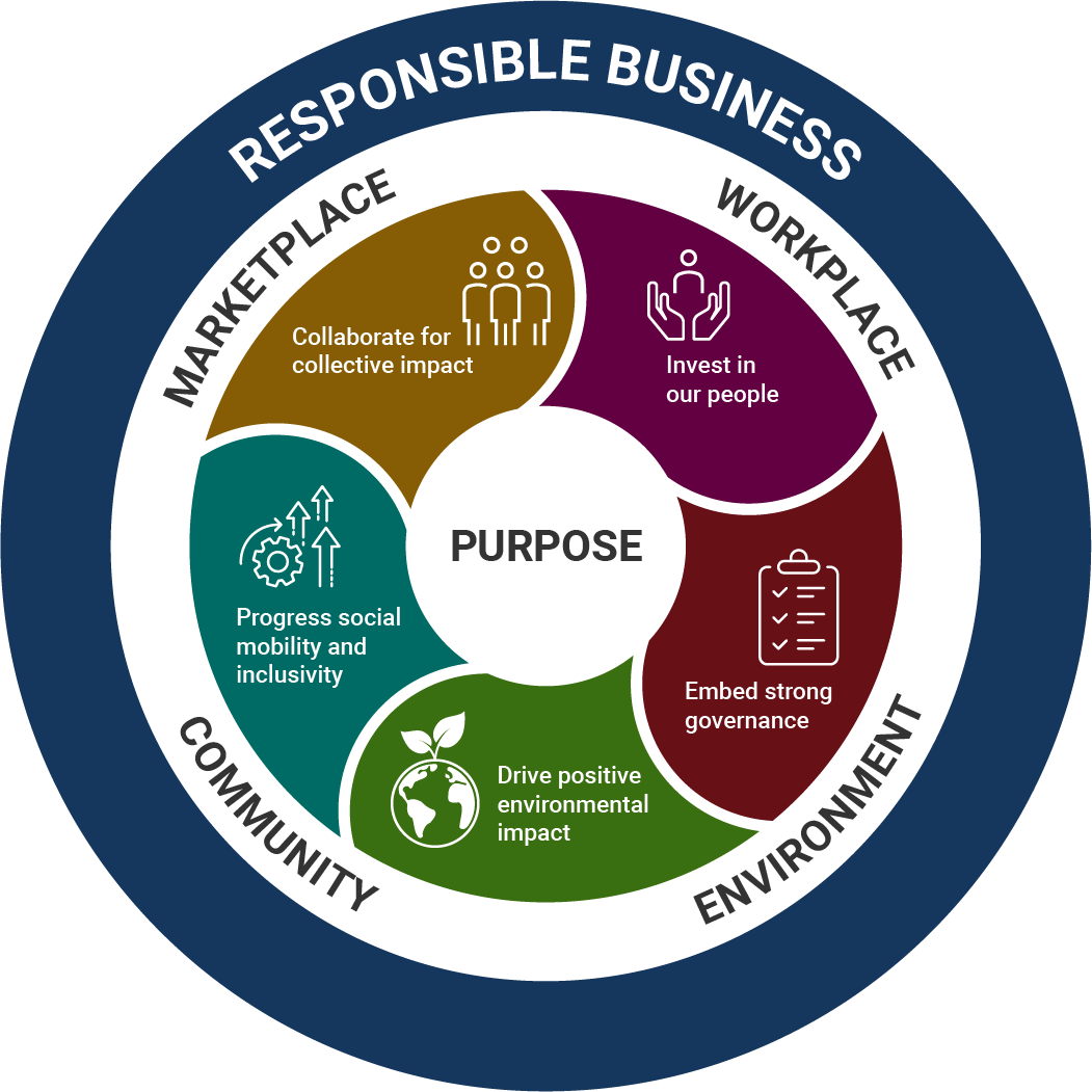 Responsible business wheel-png