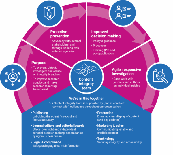 Content integrity at BMJ Group infographic